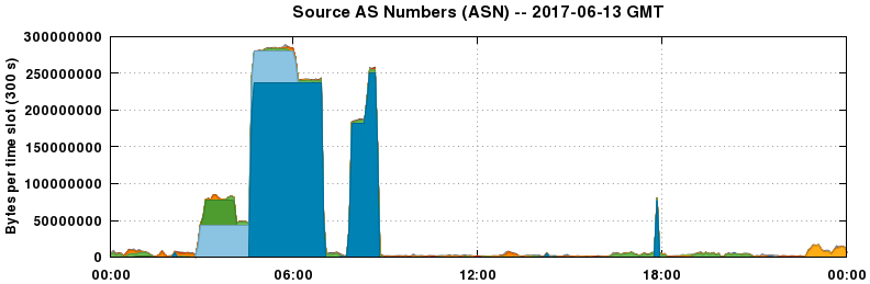 Source AS Numbers (ASNs)