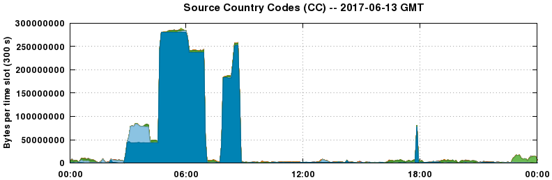 Source Country Codes (CCs)