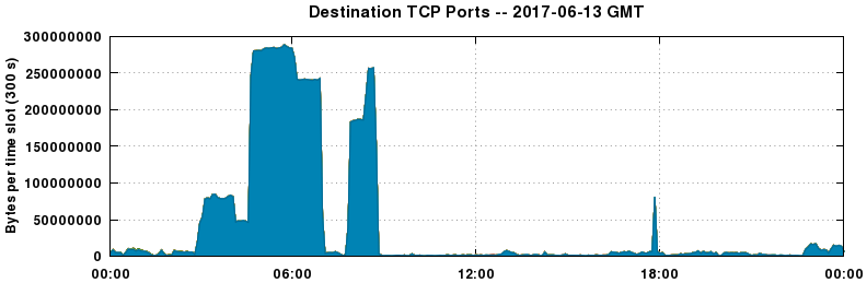 Destination TCP Ports