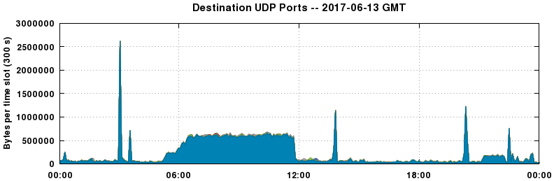Destination UDP Ports