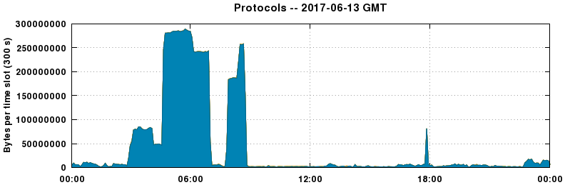 Protocols
