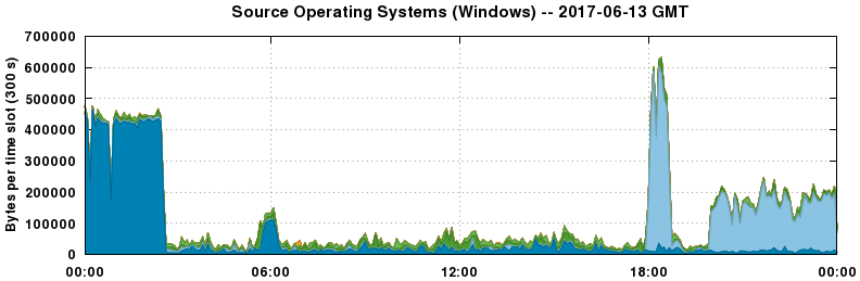 Source Operating Systems (Windows)