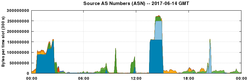 Source AS Numbers (ASNs)
