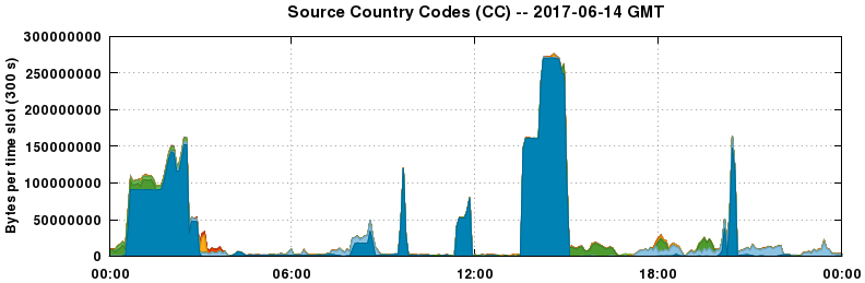 Source Country Codes (CCs)