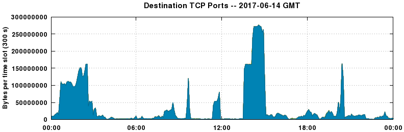 Destination TCP Ports