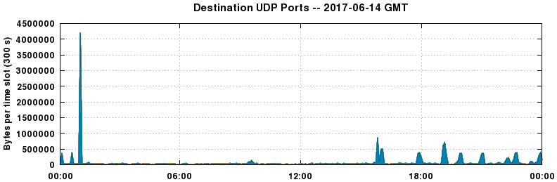 Destination UDP Ports
