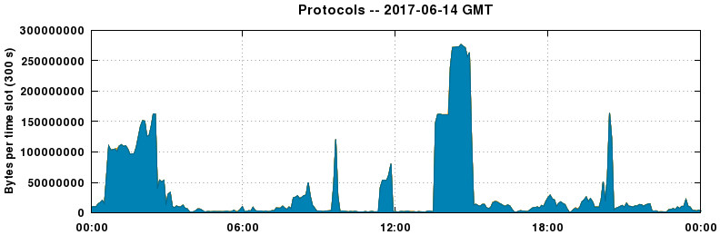 Protocols