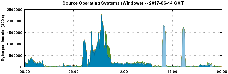 Source Operating Systems (Windows)
