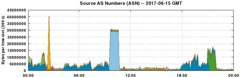 Source AS Numbers (ASNs)