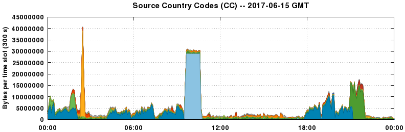 Source Country Codes (CCs)
