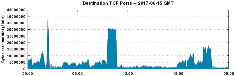 Destination TCP Ports