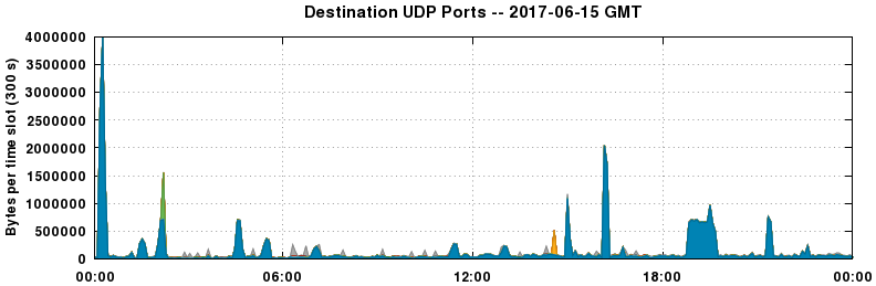 Destination UDP Ports