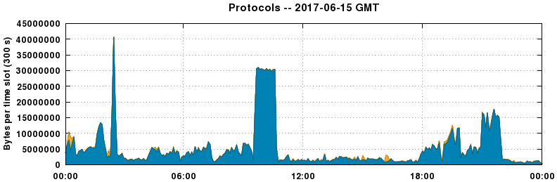 Protocols