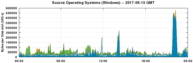 Source Operating Systems (Windows)