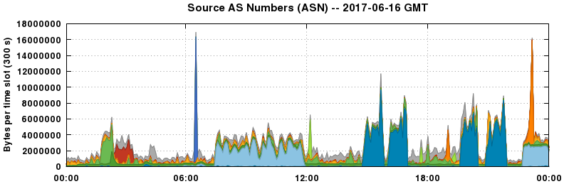 Source AS Numbers (ASNs)