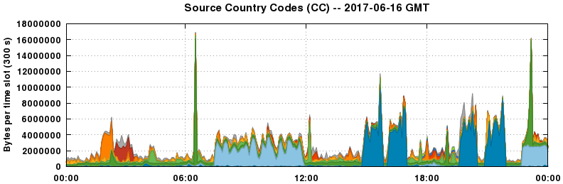 Source Country Codes (CCs)