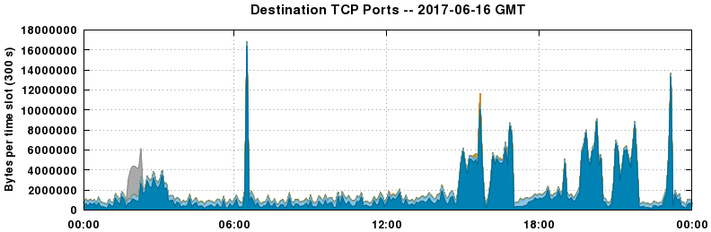 Destination TCP Ports