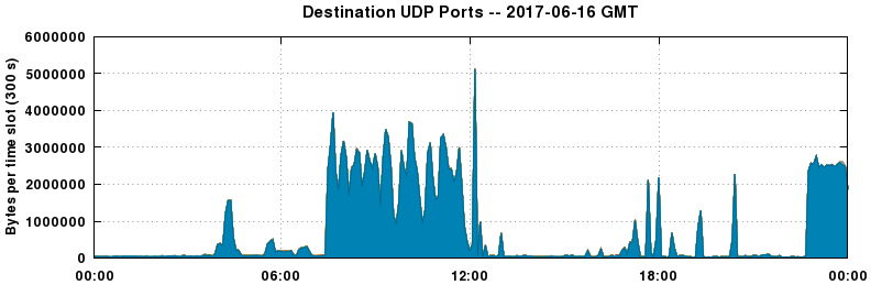Destination UDP Ports