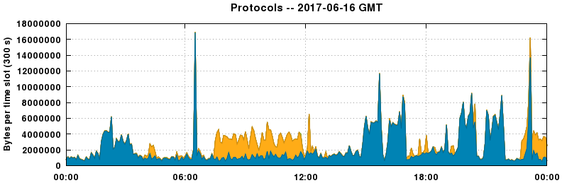 Protocols