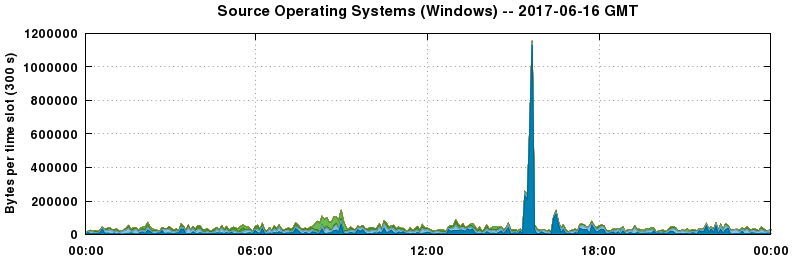 Source Operating Systems (Windows)