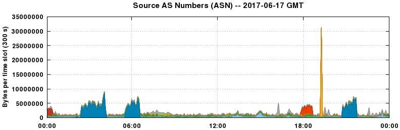 Source AS Numbers (ASNs)