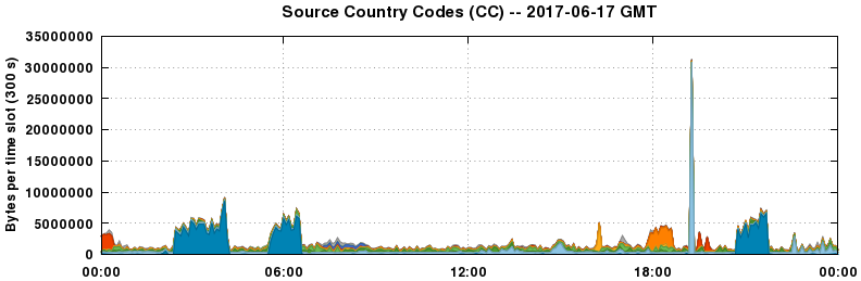 Source Country Codes (CCs)