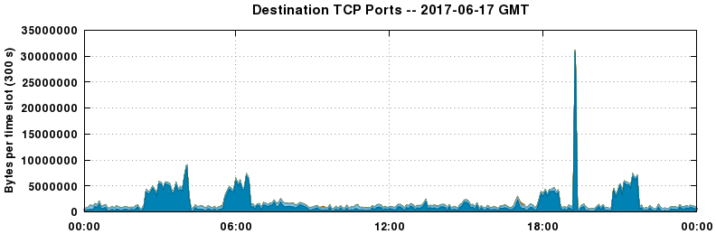 Destination TCP Ports