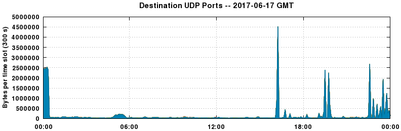 Destination UDP Ports