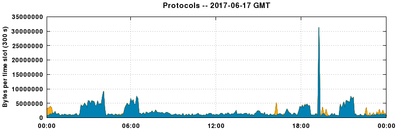 Protocols