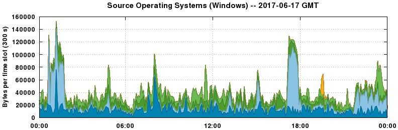 Source Operating Systems (Windows)