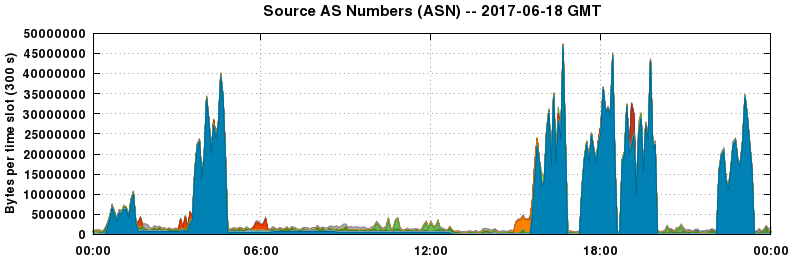 Source AS Numbers (ASNs)