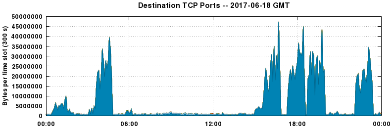 Destination TCP Ports