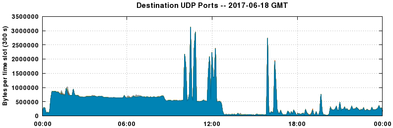 Destination UDP Ports