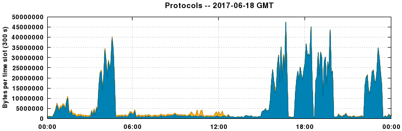 Protocols