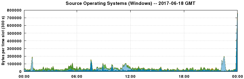 Source Operating Systems (Windows)