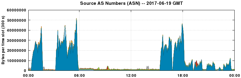 Source AS Numbers (ASNs)