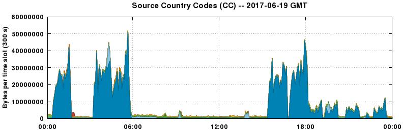 Source Country Codes (CCs)