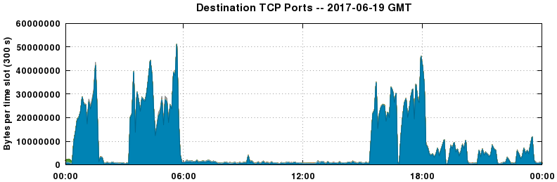 Destination TCP Ports