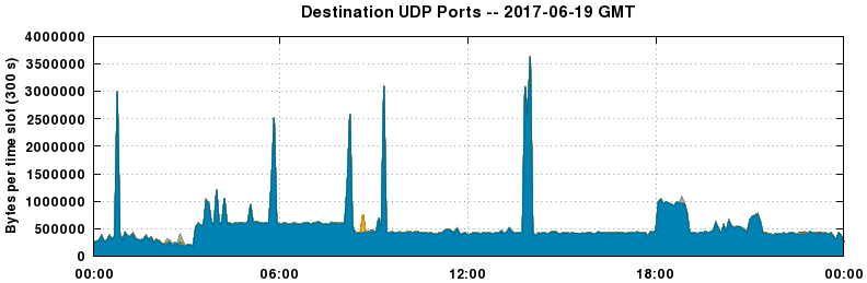 Destination UDP Ports