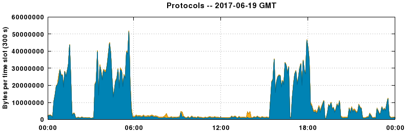 Protocols
