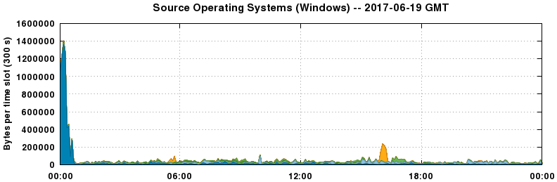 Source Operating Systems (Windows)