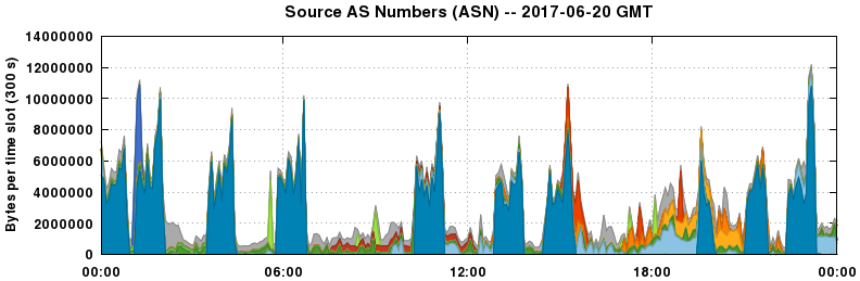 Source AS Numbers (ASNs)