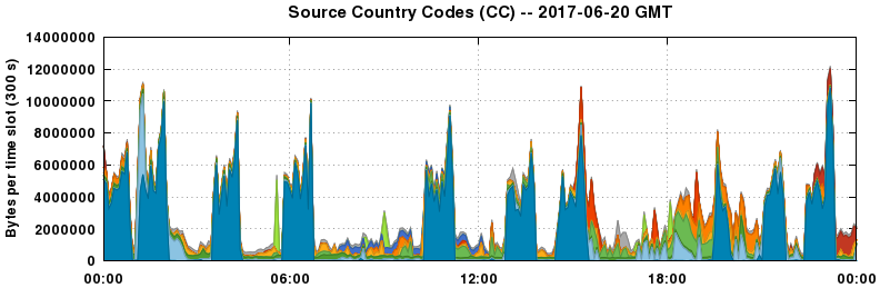 Source Country Codes (CCs)
