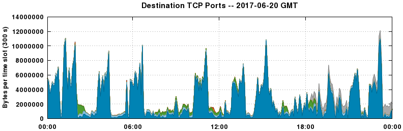 Destination TCP Ports