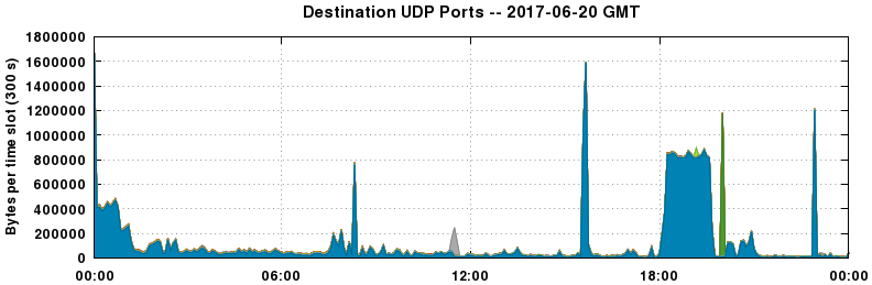 Destination UDP Ports