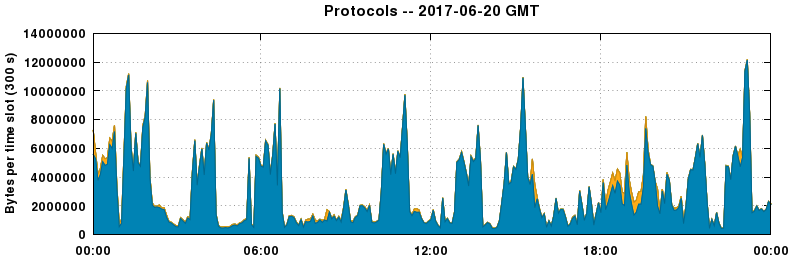 Protocols