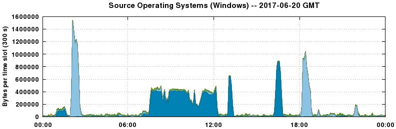 Source Operating Systems (Windows)