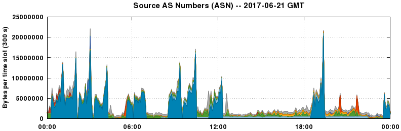 Source AS Numbers (ASNs)