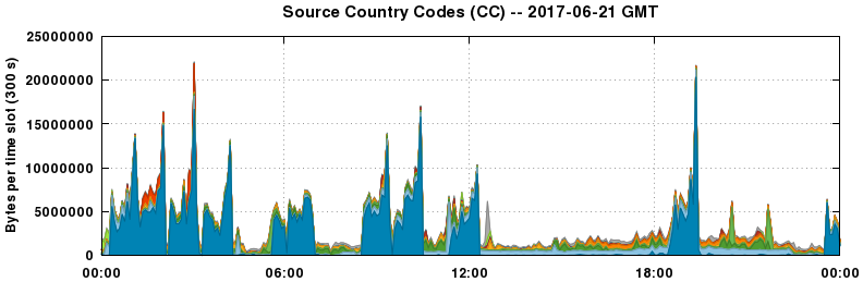 Source Country Codes (CCs)