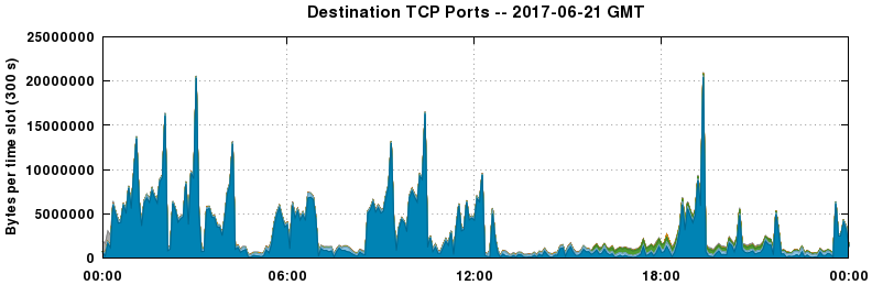 Destination TCP Ports